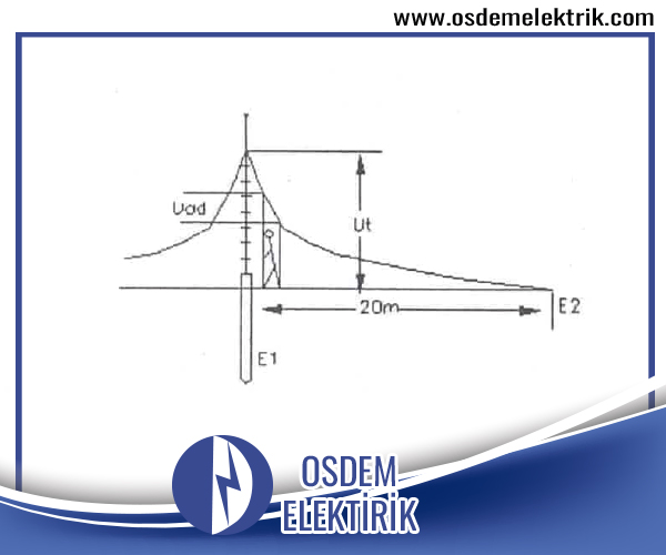 Dokunma Gerilimi Çorlu
